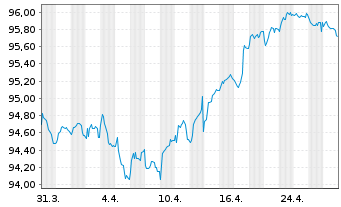 Chart EDP Finance B.V. EO-Med.-Term Notes 2022(22/29) - 1 Month