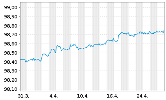 Chart Royal Bank of Canada -T.Mortg.Cov.Bds 2022(26) - 1 Monat