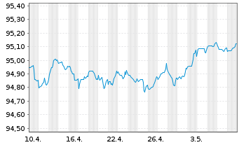 Chart Royal Bank of Canada -T.Mortg.Cov.Bds 2022(26) - 1 Monat