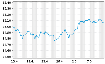 Chart Royal Bank of Canada -T.Mortg.Cov.Bds 2022(26) - 1 mois