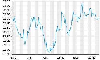Chart JPMorgan Chase & Co. EO-FLR Med.-T.Nts 2022(22/30) - 1 Month