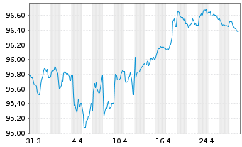 Chart JPMorgan Chase & Co. EO-FLR Med.-T.Nts 2022(22/30) - 1 Month