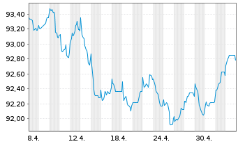 Chart JPMorgan Chase & Co. EO-FLR Med.-T.Nts 2022(22/30) - 1 mois
