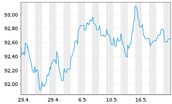 Chart JPMorgan Chase & Co. EO-FLR Med.-T.Nts 2022(22/30) - 1 Month
