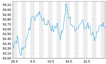 Chart JPMorgan Chase & Co. EO-FLR Med.-T.Nts 2022(22/30) - 1 Monat