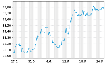 Chart Toronto-Dominion Bank, The Term Cov.Bds 2022(27) - 1 mois