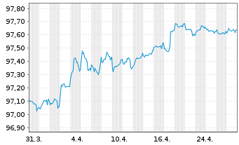 Chart Toronto-Dominion Bank, The Term Cov.Bds 2022(27) - 1 Month