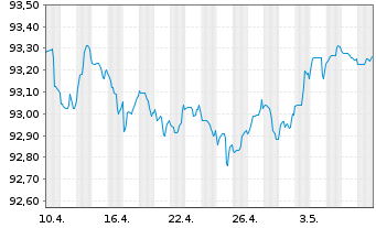 Chart Toronto-Dominion Bank, The Term Cov.Bds 2022(27) - 1 Monat