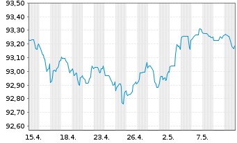 Chart Toronto-Dominion Bank, The Term Cov.Bds 2022(27) - 1 mois
