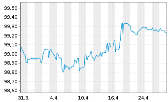 Chart CEZ AS EO-Medium-Term Nts 2022(22/27) - 1 Month