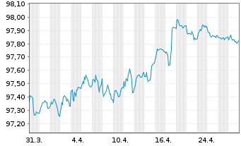 Chart Nestlé Finance Intl Ltd. EO-Med.T.Nts 2022(27/27) - 1 mois