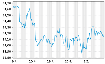 Chart Nestlé Finance Intl Ltd. EO-Med.T.Nts 2022(27/27) - 1 mois