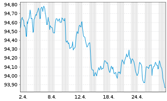 Chart Nestlé Finance Intl Ltd. EO-Med.T.Nts 2022(27/27) - 1 Monat