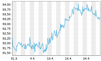 Chart Nestlé Finance Intl Ltd. EO-Med.T.Nts 2022(30/31) - 1 Month