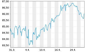 Chart Nestlé Finance Intl Ltd. EO-Med.T.Nts 2022(34/35) - 1 Month