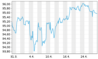 Chart Bank of America Corp. Med.-T.Nts 2022(22/33) - 1 Monat