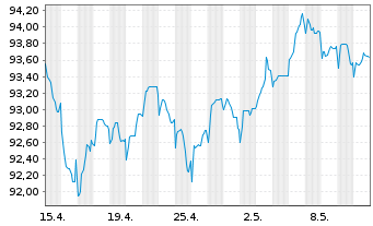 Chart Bank of America Corp. Med.-T.Nts 2022(22/33) - 1 Monat