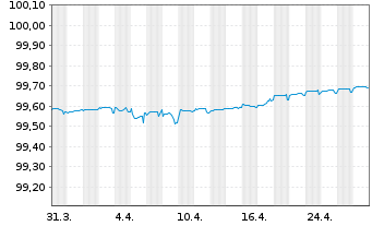 Chart Bank of America Corp. Med.-T.Nts 2022(22/26) - 1 Month