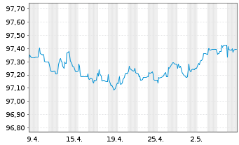Chart Bank of America Corp. Med.-T.Nts 2022(22/26) - 1 Monat