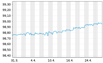 Chart Haleon Netherlands Capital BV EO-Med-T N 22(22/26) - 1 Month