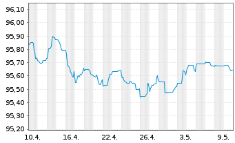 Chart Haleon Netherlands Capital BV EO-Med-T N 22(22/26) - 1 mois