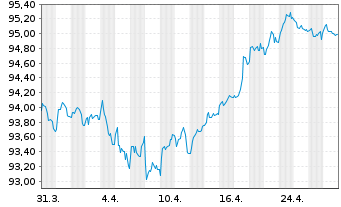 Chart Haleon Netherlands Capital BV EO-Med-T N 22(22/30) - 1 Month