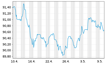 Chart Haleon Netherlands Capital BV EO-Med-T N 22(22/30) - 1 mois