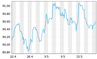 Chart Haleon Netherlands Capital BV EO-Med-T N 22(22/30) - 1 Month