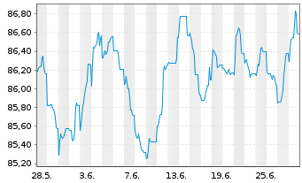 Chart Haleon Netherlands Capital BV EO-Med-T N 22(22/34) - 1 Month