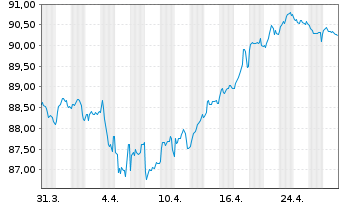 Chart Haleon Netherlands Capital BV EO-Med-T N 22(22/34) - 1 Month