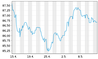 Chart Haleon Netherlands Capital BV EO-Med-T N 22(22/34) - 1 mois