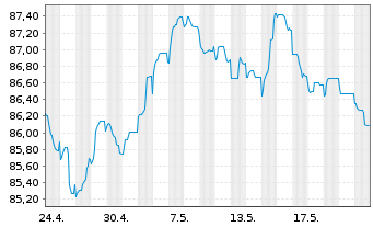 Chart Haleon Netherlands Capital BV EO-Med-T N 22(22/34) - 1 Month