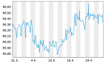 Chart Akzo Nobel N.V. EO-Med.-Term Notes 2022(22/28) - 1 Monat