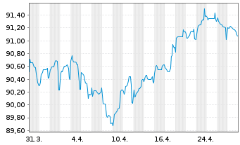 Chart Akzo Nobel N.V. EO-Med.-Term Notes 2022(22/32) - 1 Monat