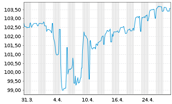 Chart Intesa Sanpaolo S.p.A. EO-FLR Notes 2022(28/Und.) - 1 Month