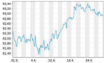 Chart E.ON SE Medium Term Notes v.22(30/31) - 1 mois