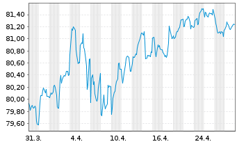 Chart BNG Bank N.V. EO-Medium-Term Notes 2022(37) - 1 Month