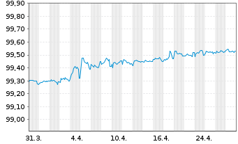 Chart Kojamo Oyj EO-Medium-Term Notes 22(22/26) - 1 Monat