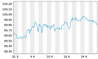 Chart Teollisuuden Voima Oyj EO-Med.Term Nts 2022(22/27) - 1 Month