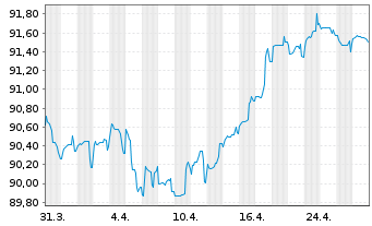 Chart Linde plc EO-Med.-Term Nts 2022(22/31) - 1 Month