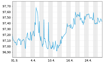 Chart Linde plc EO-Med.-Term Nts 2022(22/27) - 1 mois