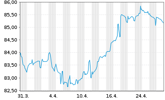 Chart Linde plc EO-Med.-Term Nts 2022(22/35) - 1 mois