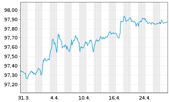 Chart Westpac Banking Corp. EO-Mortg. Cov. MTN 2022(27) - 1 Month