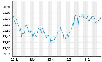 Chart Westpac Banking Corp. EO-Mortg. Cov. MTN 2022(27) - 1 Monat