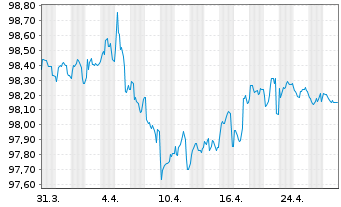 Chart EQT AB EO-Notes 2022(22/28) Ser. A - 1 Month