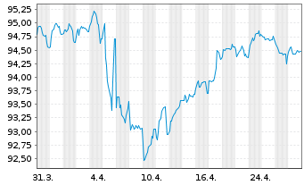 Chart EQT AB EO-Notes 2022(22/32) Ser. B - 1 Month