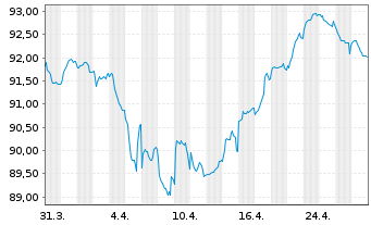 Chart Stellantis N.V. EO-Med.-Term Notes 2022(22/32) - 1 Month