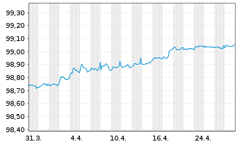 Chart Bank of Montreal EO-M.-T. Mortg.Cov.Bds 22(26) - 1 Monat