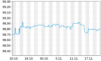 Chart Caixabank S.A. LS-FLR Non-Pref. MTN 22(27/28) - 1 Month