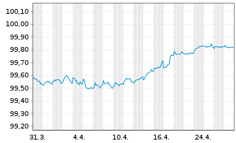 Chart Cellnex Finance Company S.A. EO-MTN. 2022(22/26) - 1 Monat